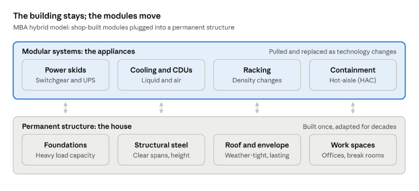 Permanent Where It Matters, Modular Where It Moves 1 Hybrid model · permanent structure with swappable modules